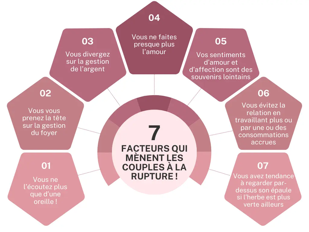 Facteurs qui mènent les couples à la rupture